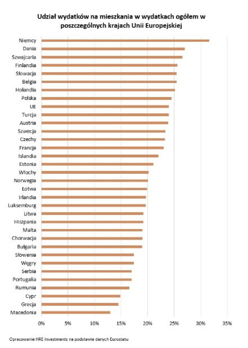 Udział kosztów utrzymania domu w ogólnych wydatkach w...