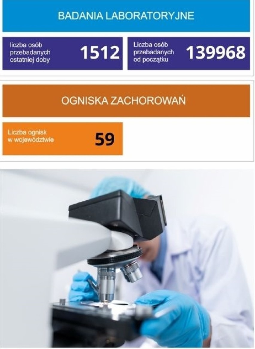 Aktualna sytuacja epidemiologiczna woj. lubelskiego - 12.10.2020
