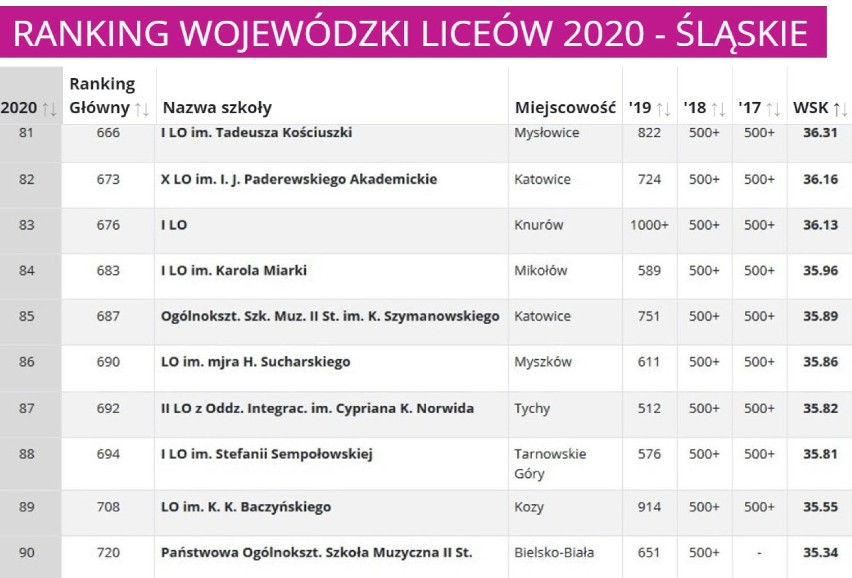 Ranking Liceów 2020 woj. śląskiego [PERSPEKTYWY]. Sprawdź, które szkoły są najlepsze?