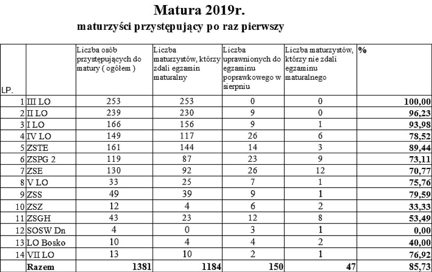 1184 abiturientów zdało w Kaliszu maturę. Do poprawki...