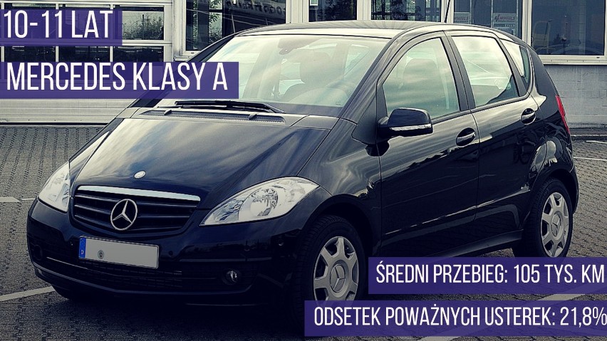 Mercedes klasy A uplasował się na 10. miejscu najbardziej...