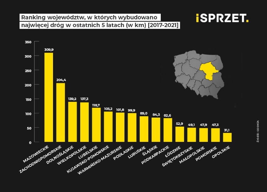 Mazowieckie drogi jedne z najlepszych w Polsce? Portal iSprzęt przeprowadził badanie jakości dróg w Polsce