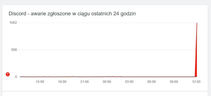 Na serwisie Downdetector zaledwie w ciągu minut pojawiło się...