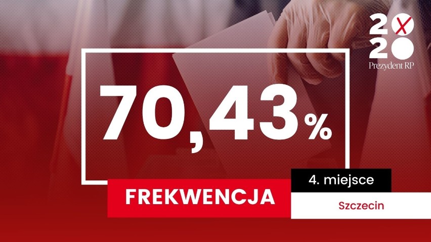 Szczecin (70,43%)