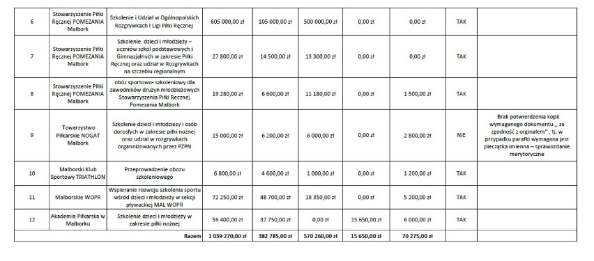 Organizacje chcą od miasta ponad 1,5 mln zł na swoją działalność. Sprawdź oferty