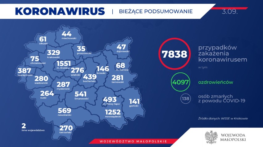 Koronawirus. Nowe przypadki zakażeń COVID-19 w Tarnowie oraz powiatach: tarnowskim i bocheńskim [DANE, 3.09]