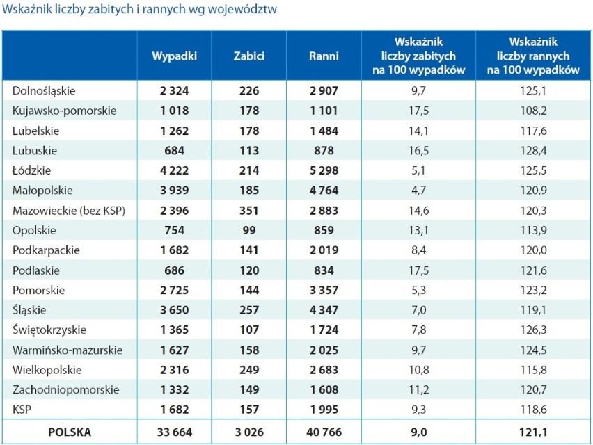 Wypadki drogowe w 2016 roku Polsce.