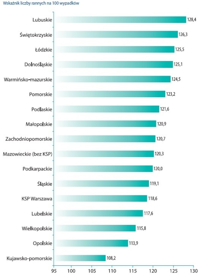 Wypadki drogowe w 2016 roku Polsce.