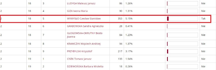 Wybory samorządowe 2018 w Piekar Śląskie. Kto wszedł do rady miejskiej? [OFICJALNE WYNIKI]