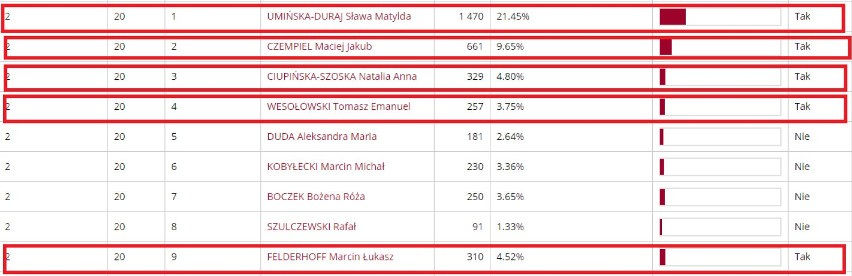Wybory samorządowe 2018 w Piekar Śląskie. Kto wszedł do rady miejskiej? [OFICJALNE WYNIKI]