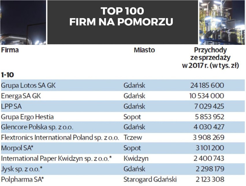 TOP 100 największych firm na Pomorzu. Ranking firm pod...