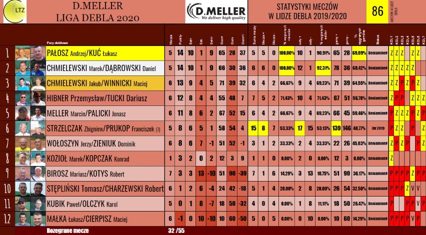 Czarne. Tenis Ziemny. Para P.Hibner/D.Tucki pewnie zmierzają po podium w D.Meller lidze debla