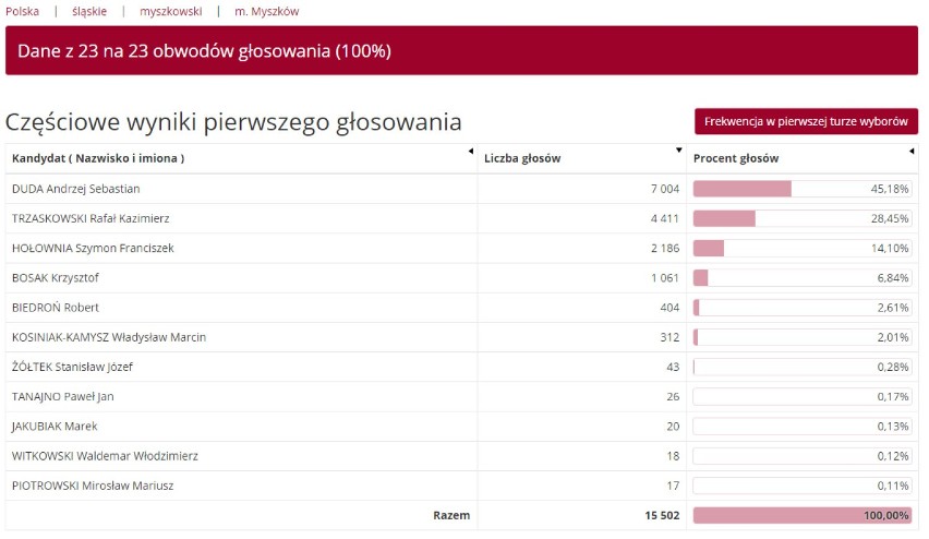 gm. Myszków