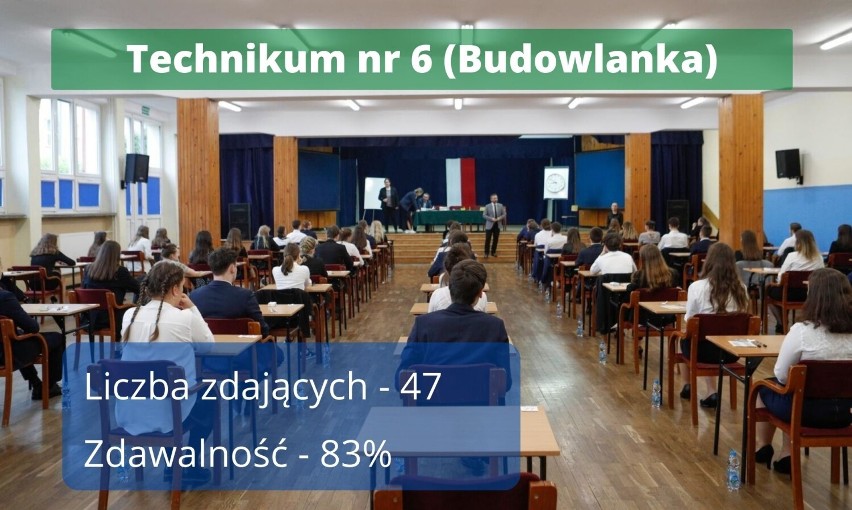 Wyniki matur 2022 w Krośnie. Tylko w jednej szkole zdali wszyscy. Jak poszło w innych? Sprawdźcie