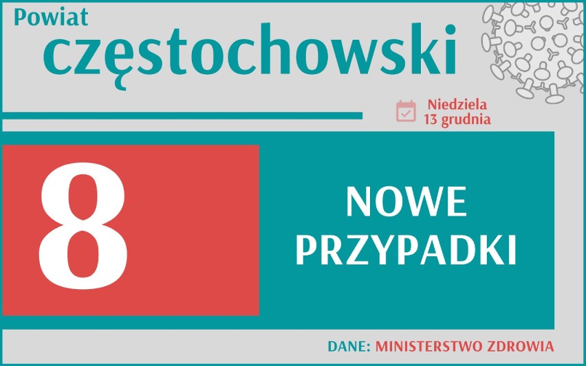 Koronawirus: Jest 8 977 nowych przypadków w Polsce. W Śląskiem przybyło 668 zachorowań.