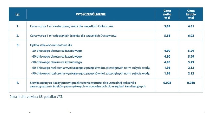 Kraków. Od 24 maja podwyżka opłat za wodę i odbiór ścieków