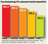 Różnica w opłacie OC może sięgać prawie tysiąca złotych. Dlaczego?