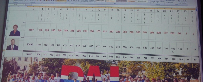 Wybory Radomsko 2018: Wyniki II tury wyborów na prezydenta Radomska [nieoficjalne wyniki]