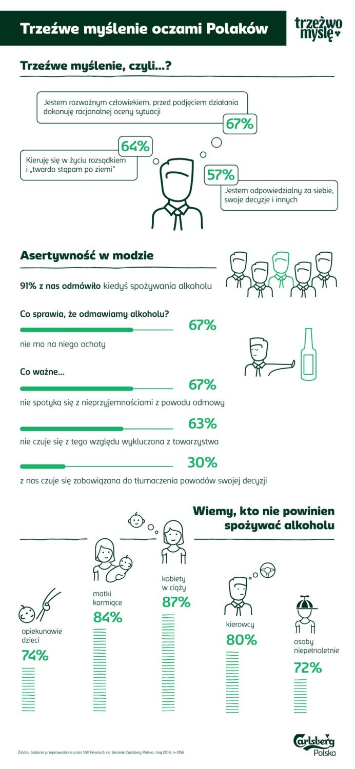 Większość, bo ponad 80% Polaków konsumuje alkohol rozsądnie...