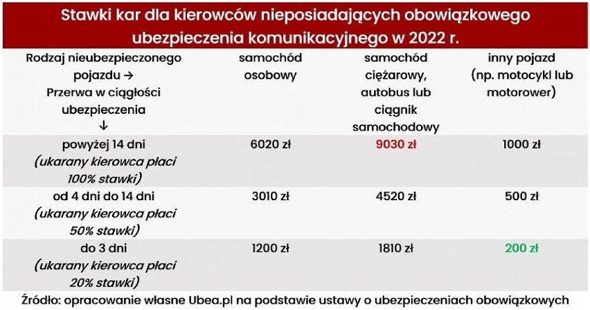 Szykują się dwie duże podwyżki kar dla kierowców jeżdżących bez ubezpieczenia. Teraz za brak OC zapłacisz fortunę, sprawdź! [18.08.2022]