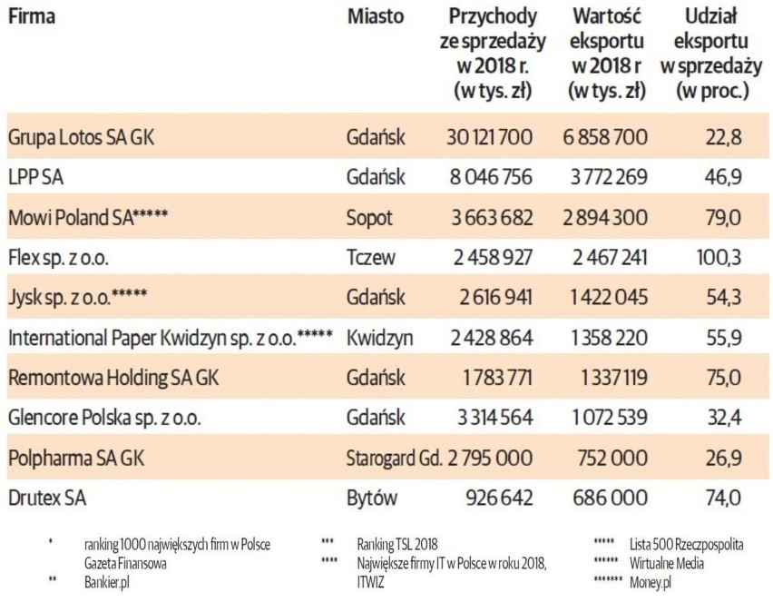 TOP 100 POMORSKICH FIRM. Najwięksi eksporterzy z województwa...