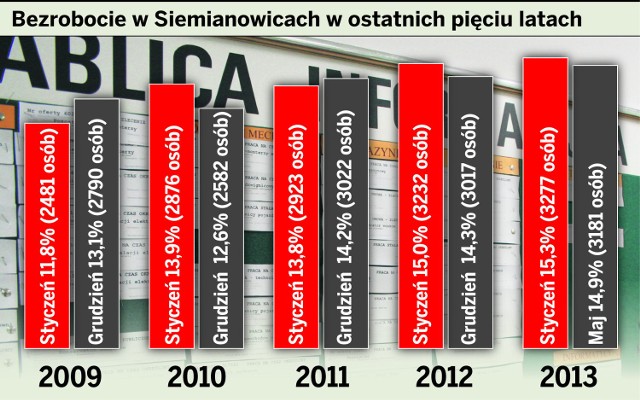 Bezrobocie w Siemianowicach