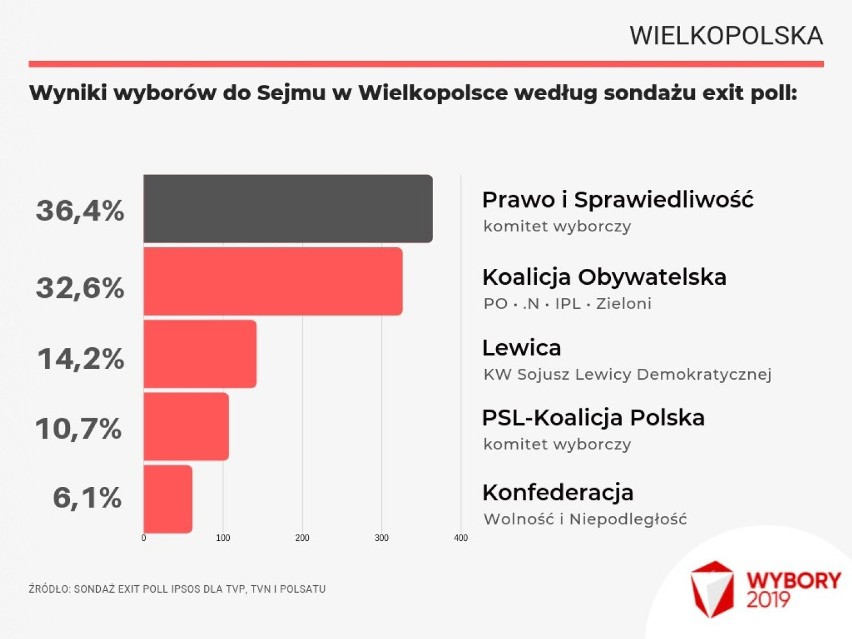 Według sondażu Ipsos wybory do Sejmu w Wielkopolsce wygrywa...