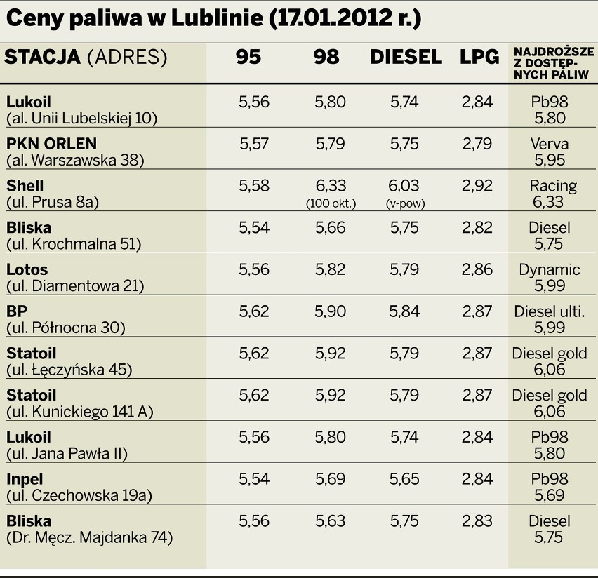 Ceny paliw w Lublinie ciągle rosną