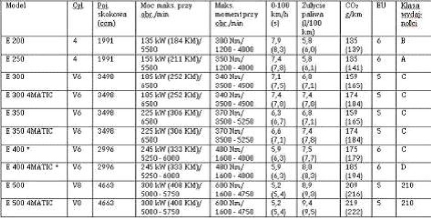 Wydajna, inteligentna, atrakcyjna - nowa Klasa E