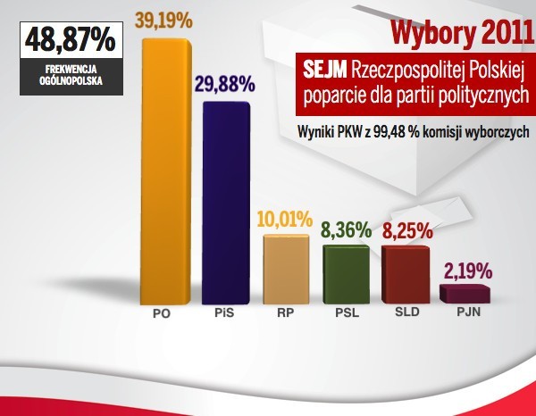 PKW podała wyniki głosowania z 99,48 proc. obwodów. Wybory parlamentarne 2011.