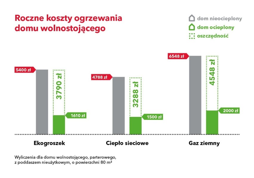 Oszczędności płynące z termomodernizacji w zależności od...