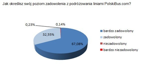 99,63% usatysfakcjonowanych pasażerów PolskiBus.com