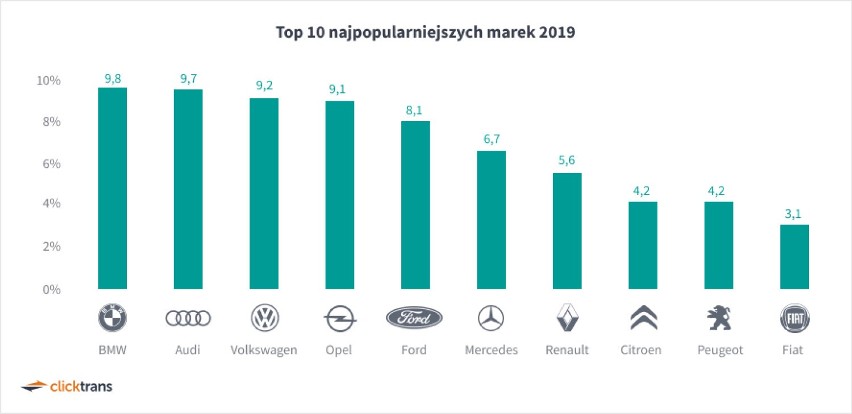 Jakie auta sprowadzamy do Polski? Zobacz najpopularniejsze w 2019 roku