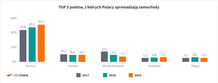 Jakie auta sprowadzamy do Polski? Zobacz najpopularniejsze w 2019 roku