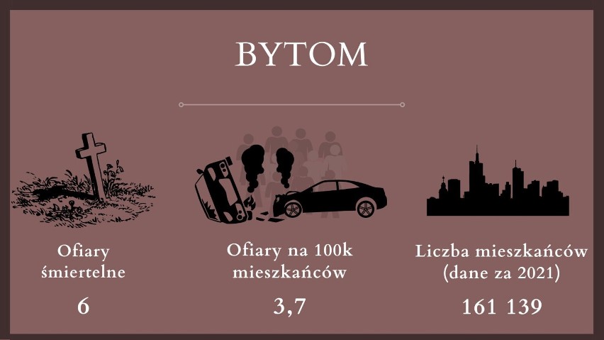 Miasta województwa śląskiego z największą liczbą ofiar...