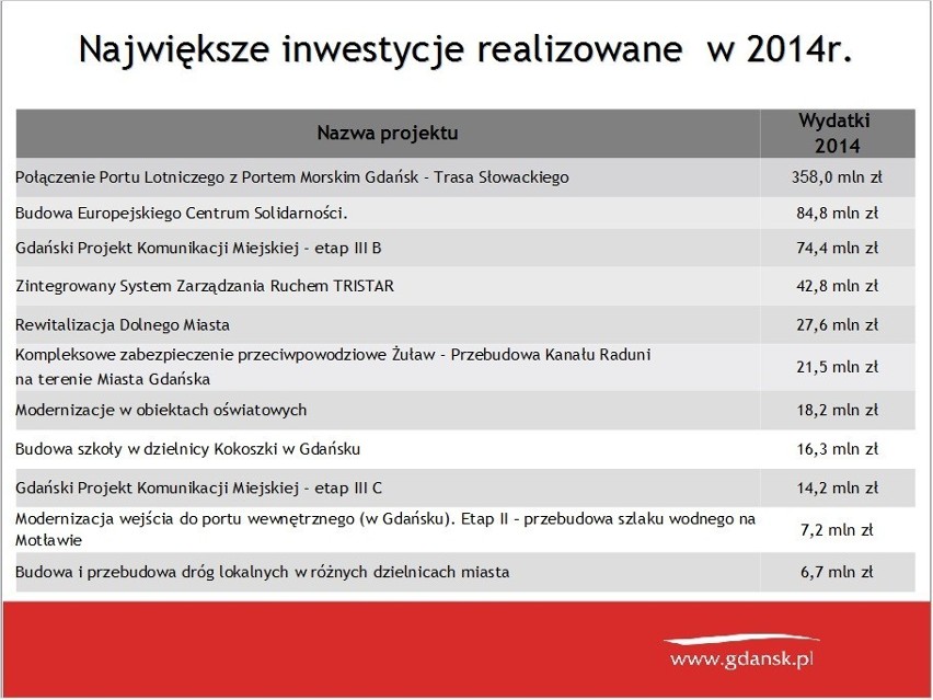 Budżet Gdańska na 2014 r. Miasto zaciska pasa i kończy duże inwestycje