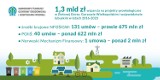 1,3 mld zł wsparcia z NFOŚiGW na projekty proekologiczne w Zielonej Górze, Gorzowie Wielkopolskim i województwie lubuskim