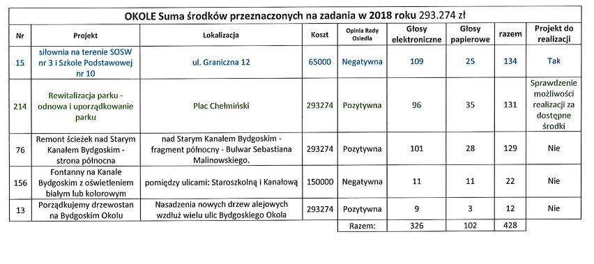 Ponad 42 tysiące głosów oddali mieszkańcy w głosowaniu na...