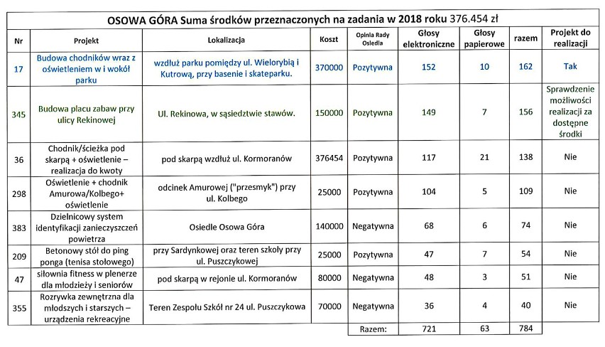 Ponad 42 tysiące głosów oddali mieszkańcy w głosowaniu na...