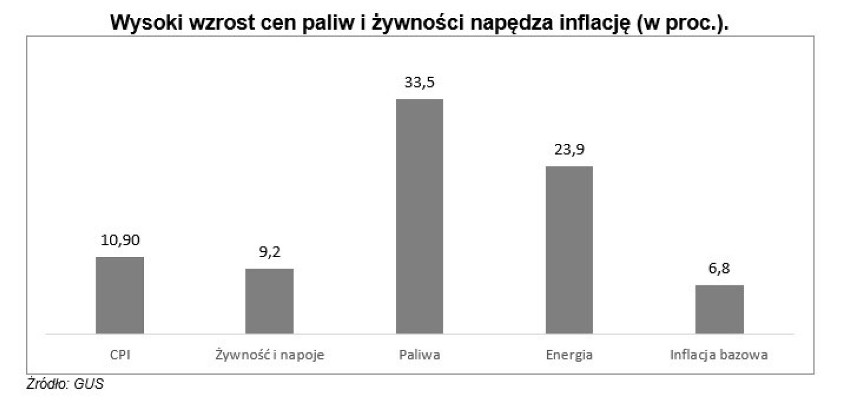 Wzrost cen niektórych towarów w marcu 2022