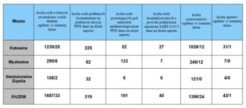 Koronawirus: Ponad 5 tys. zakażeń w Polsce - to drugi najwyższy wynik! A ile w Śląskiem? [LISTA miast]