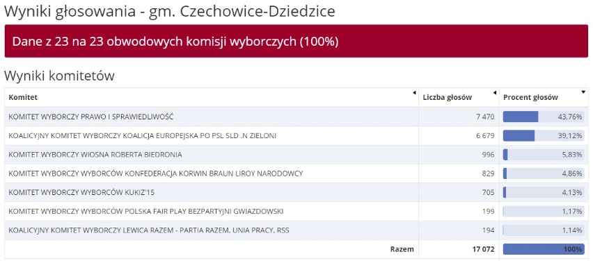WYNIKI eurowyborów w Bielsku-Białej i pow. bielskim 2019 [wszystkie gm. i miasta: Czechowie-Dz, Szczyrk, Kozy, Bestwina, Jasienica... ]