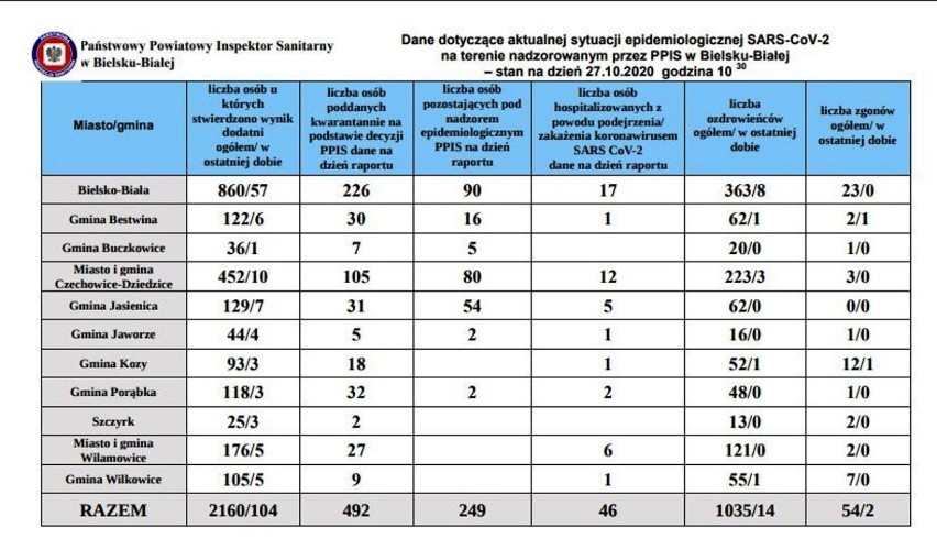 Koronawirus: 16 300 nowych zakażeń w Polsce! W Śląskiem aż 1298 przypadków! Gdzie dokładnie? [26.10.2020]