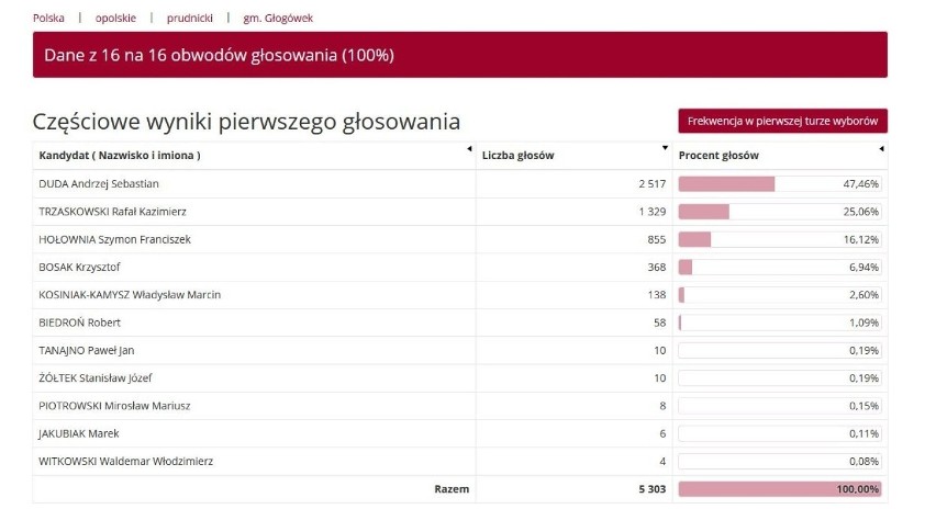 Wyniki wyborów prezydenckich - I tura - gmina Głogówek.