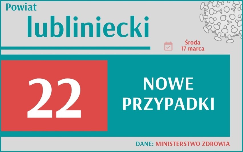 Aż 4030 nowych przypadków zakażenia koronawirusem w Śląskiem i ponad 25 tys. w Polsce. Ile w Twoim mieście?