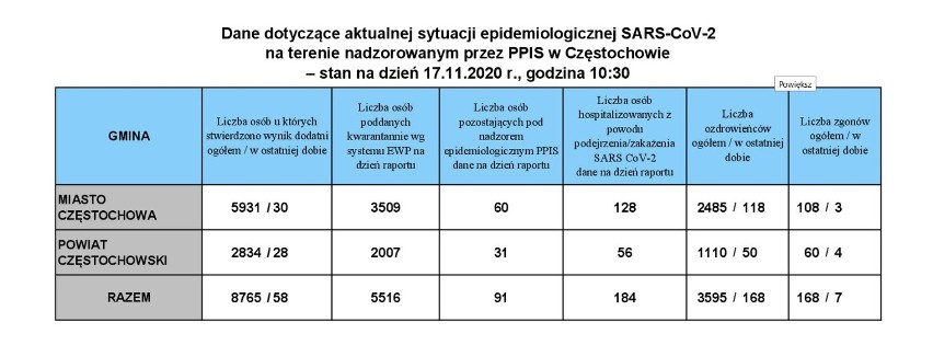 Koronawirus: We wtorek najwięcej zachorowań w śląskim. Ponad 19 tysięcy zakażeń w Polsce