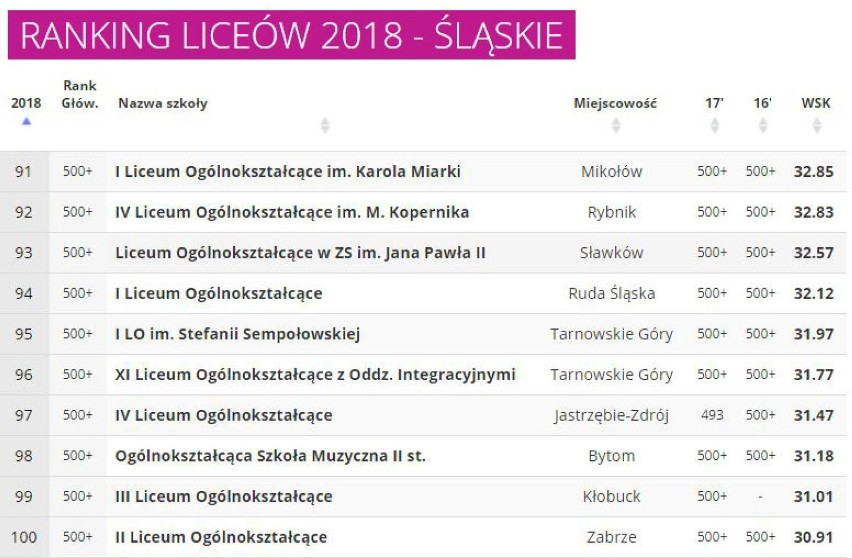 Ranking Liceów 2018 woj. śląskiego