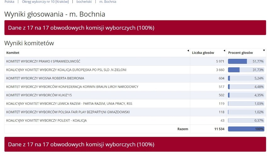 Ostateczne wyniki wyborów do europarlamentu - powiat bocheński. Jak głosowano w poszczególnych gminach?