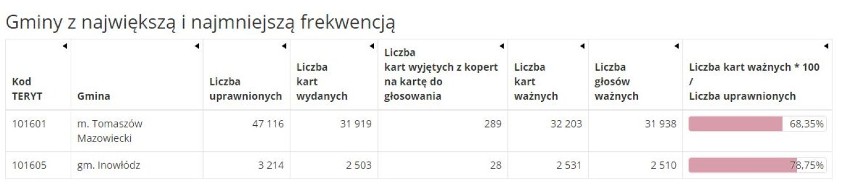 Frekwencja w drugiej turze wyborów 2020 r w powiecie tomaszowskim. Gdzie była najniższa?