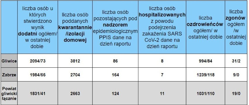 Koronawirus w woj. śląskim: 3850 nowych zakażeń. To drugi...